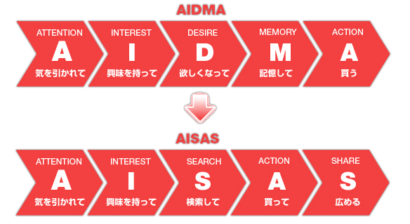 AIDMAからAISASへ