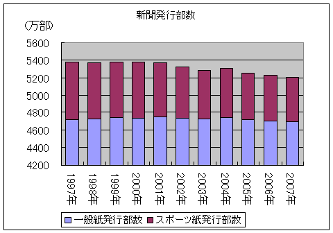 新聞発行部数(一般紙＋スポーツ紙)(再録)