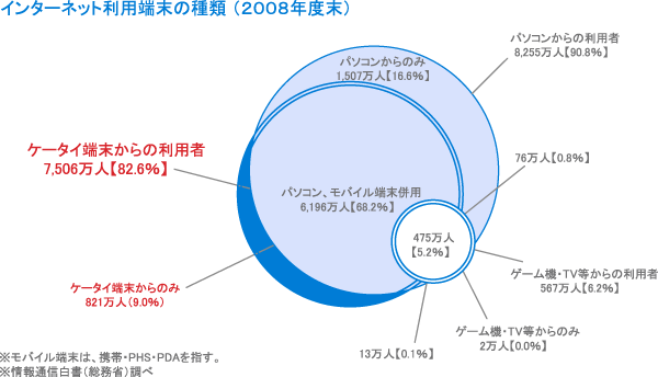 インターネット利用端末の種類