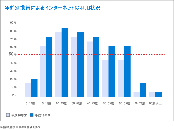 年齢別携帯によるインターネットの利用状況