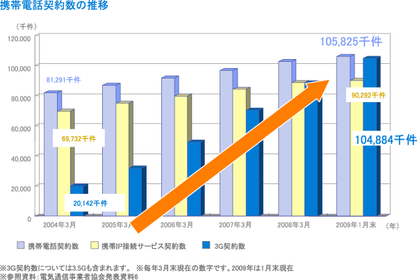 携帯電話契約数の推移